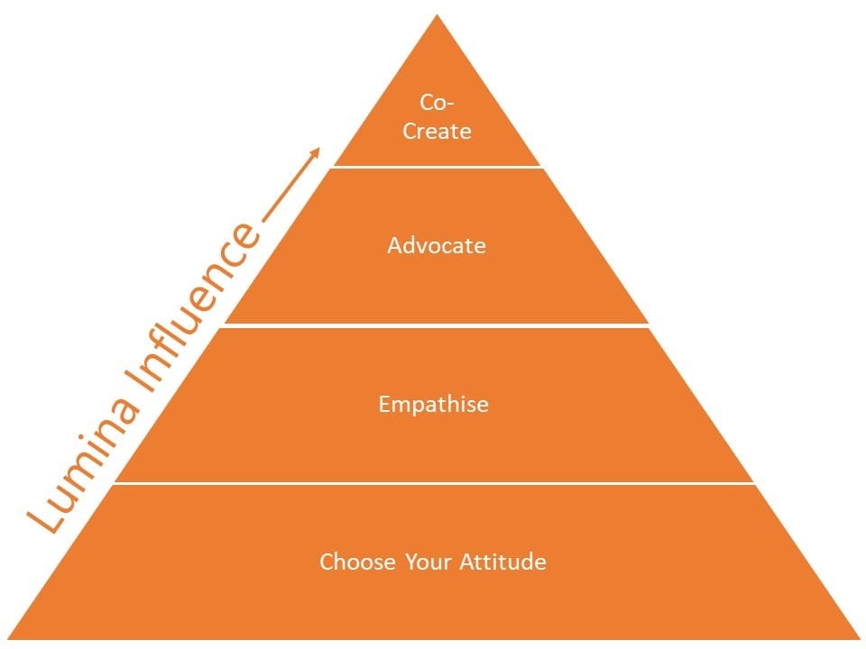 The Lumina Influence Pyramid for Lumina Sales