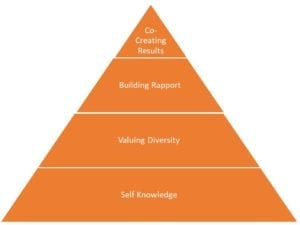 Lumina Learning 4 Values Pyramid