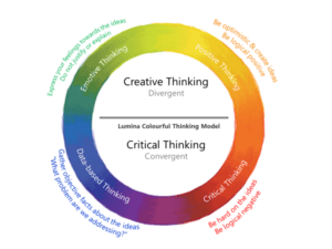 Creative and Critical thinking used in Innovation