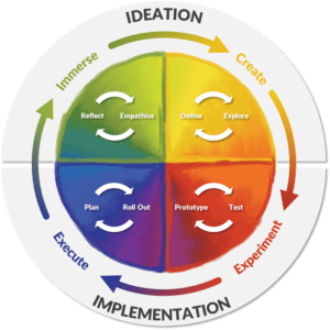 Ideation and Implementation used in Innovation