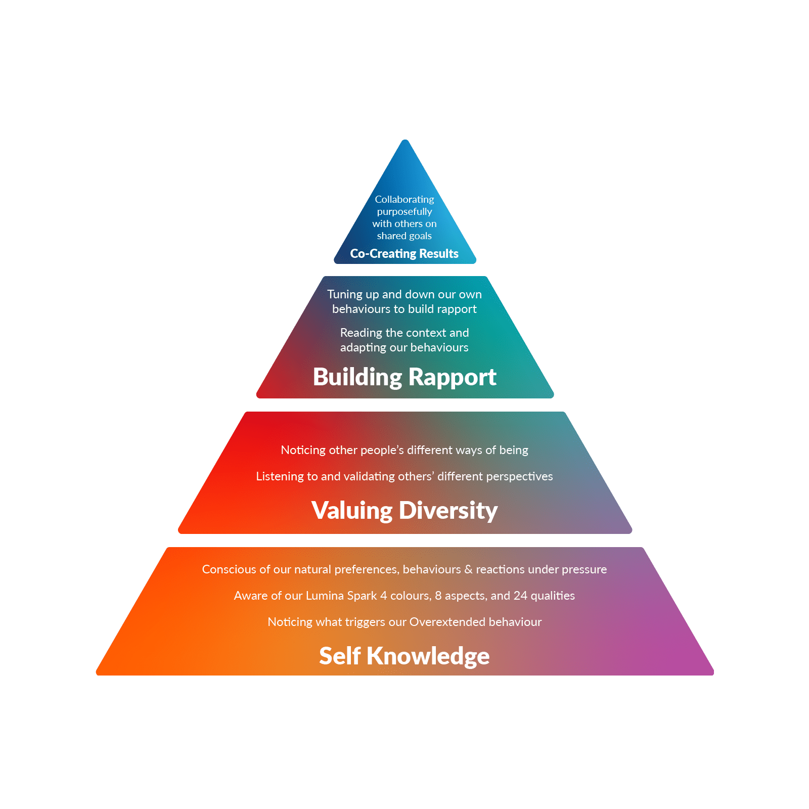 Lumina Spark 4 Principles Pyramid