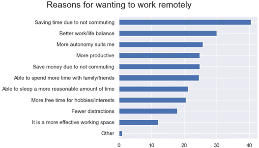 Reasons for wanting to work remotely