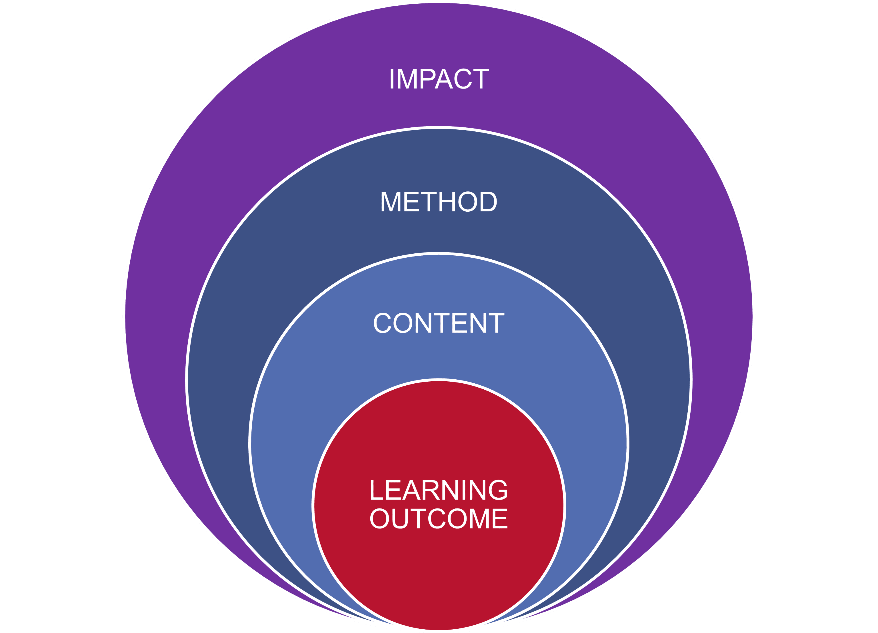 Ways of achieving a learning outcome