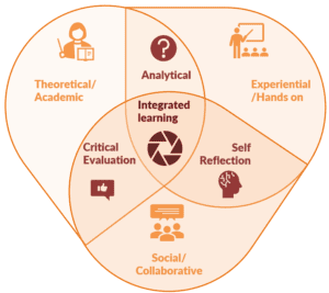 Spark integrated learning approach
