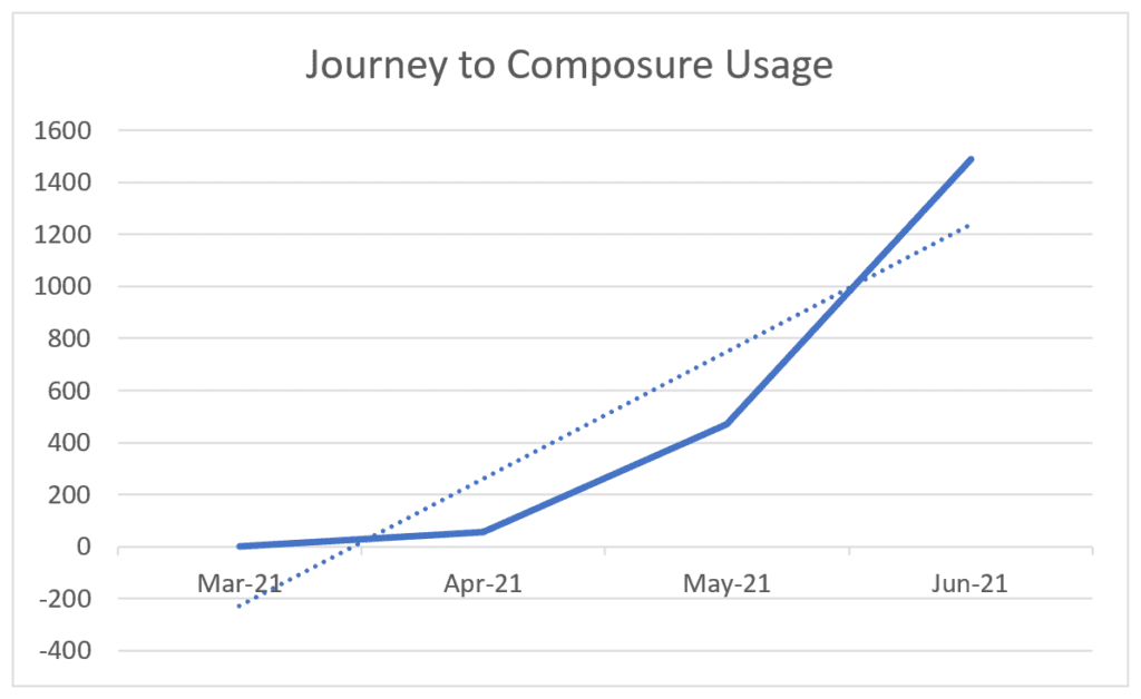 Journey to Composure Usage