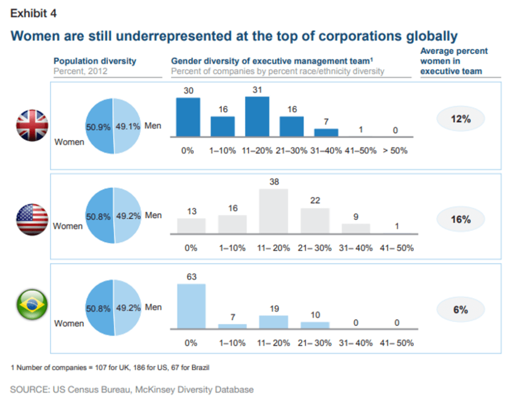 Chart demonstrating the lack of gender diversity at the top of corporations