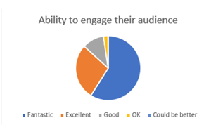 Ability-to-engage-their-audience-pie-chart[1]