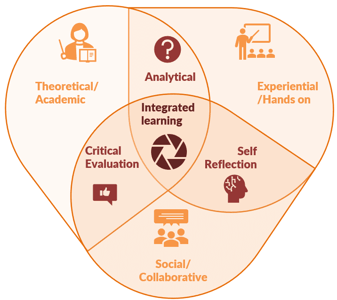 Picture representing Integrated Learning approach for Lumina Spark Qualification
