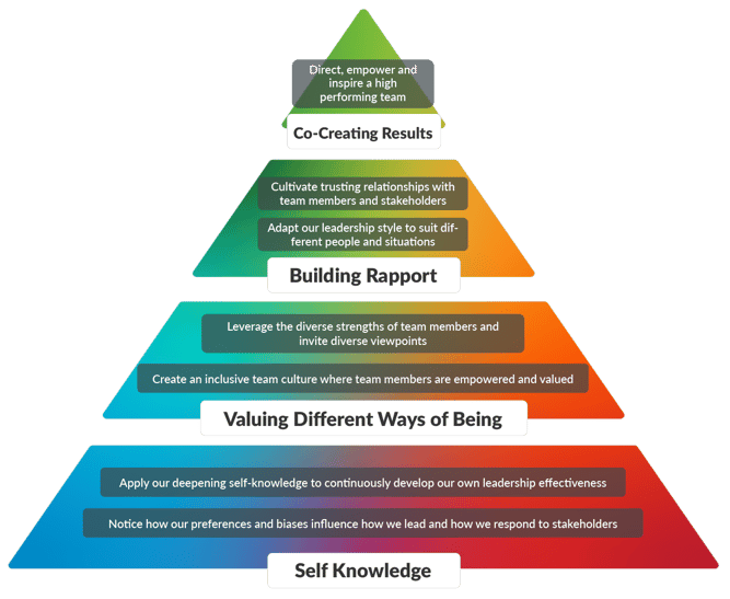 Four Principles Pyramid V4