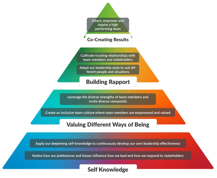 Four Principles Pyramid V4