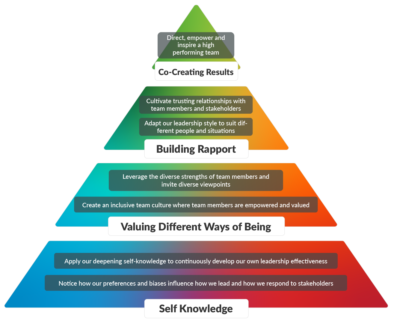 Pyramid Gap Riset The Leadership Gap – Difference Between Intended Communication and ...