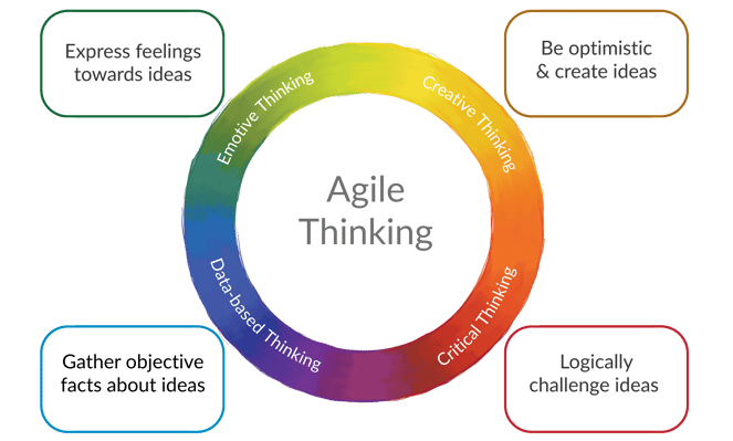Agile Thinking