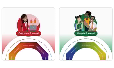 picture showing outcome-focused & people-focused aspects