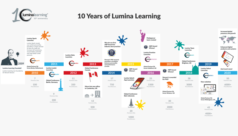Products-and-Solutions-Highlight-10-Years-Lumina-Learning[1]