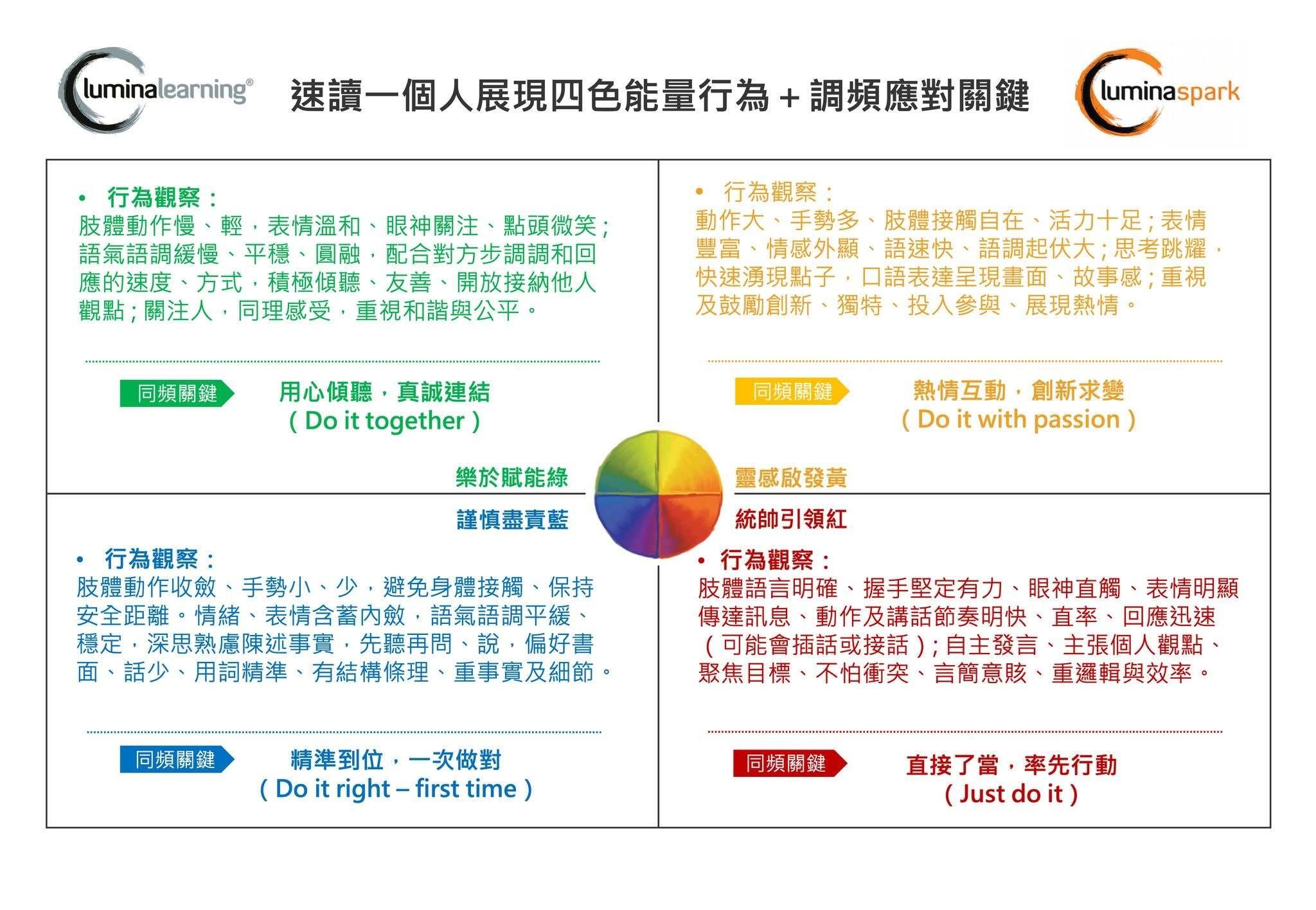 Lumina 知識小百科 ─ 如何速讀Lumina Spark 黃紅藍綠4色能量展現,調頻溝通