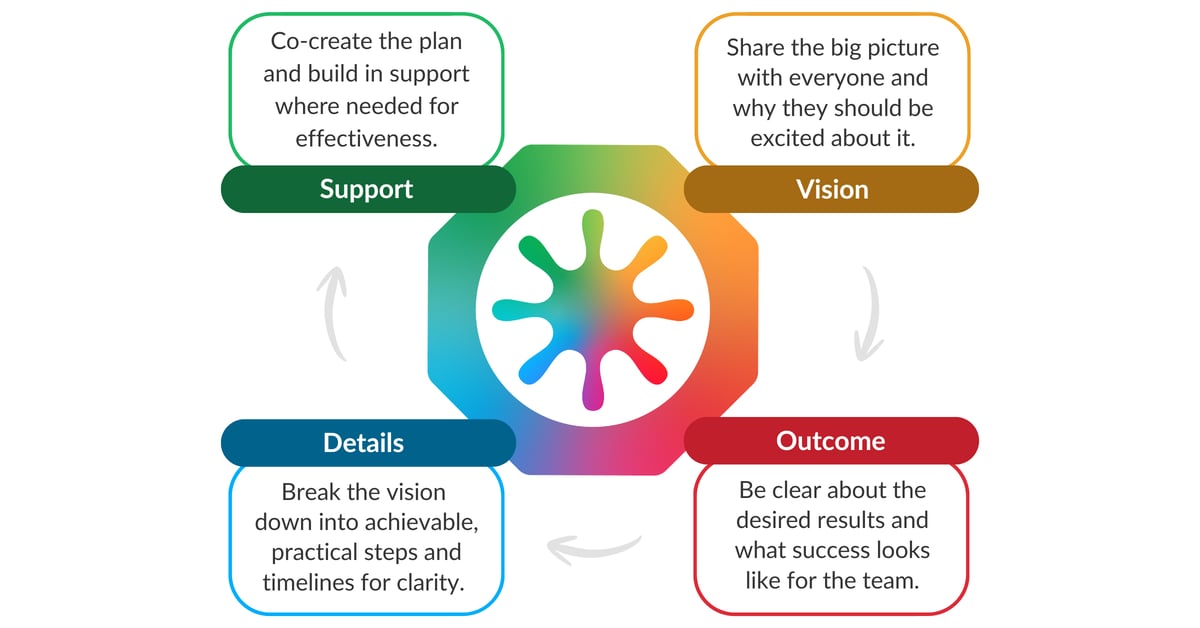 Four areas to consider when communicating with different styles in a team: