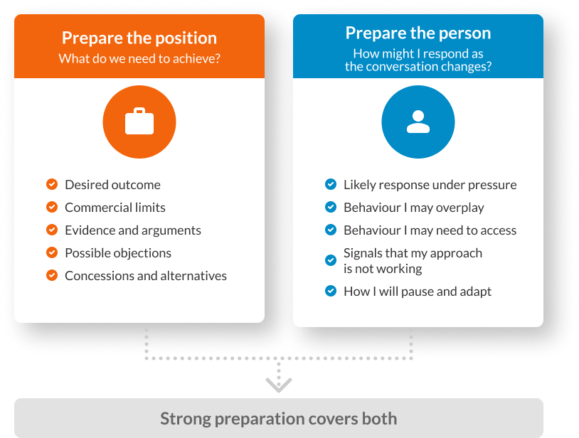 Why well-prepared sales negotiations still go off track