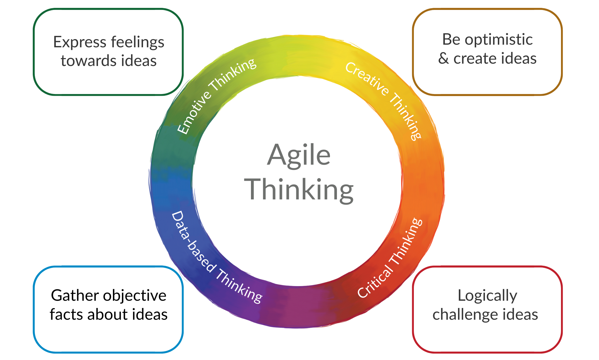 Picture showing Agile thinking