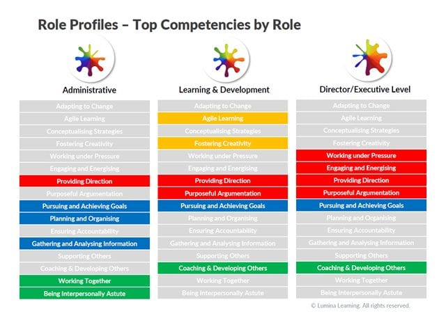 Competencies by role