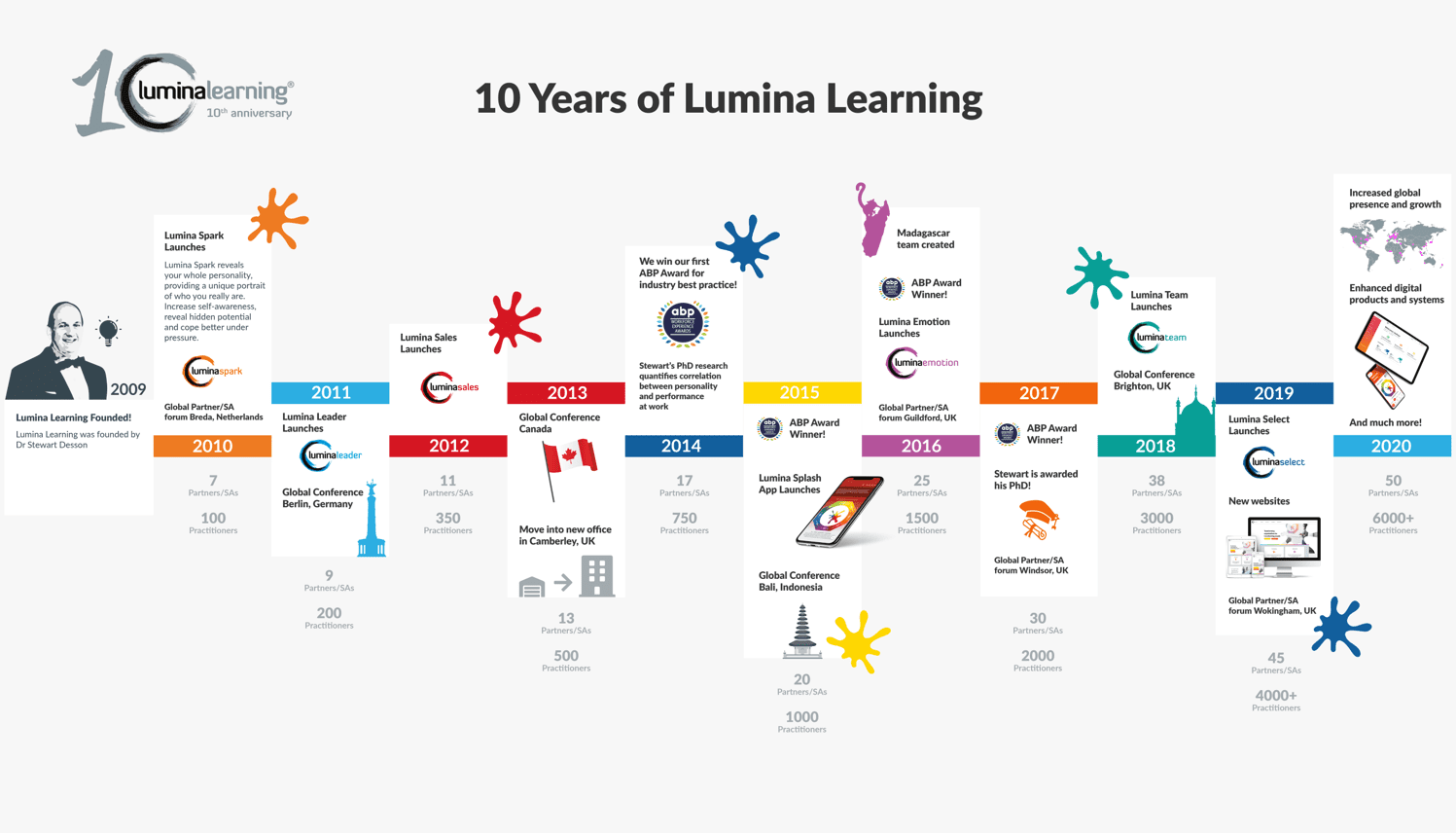 Lumina Learning's personal development journey