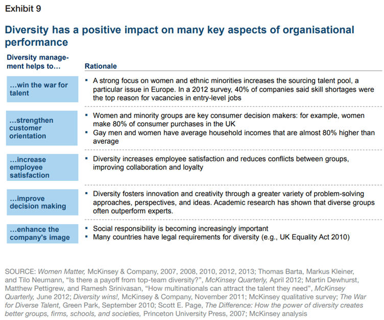 Listing the positive impact of diversity on workplace performance