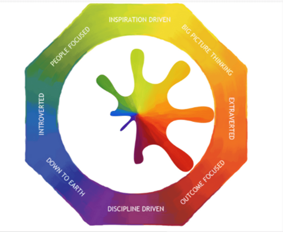 The Lumina Learning Time Machine