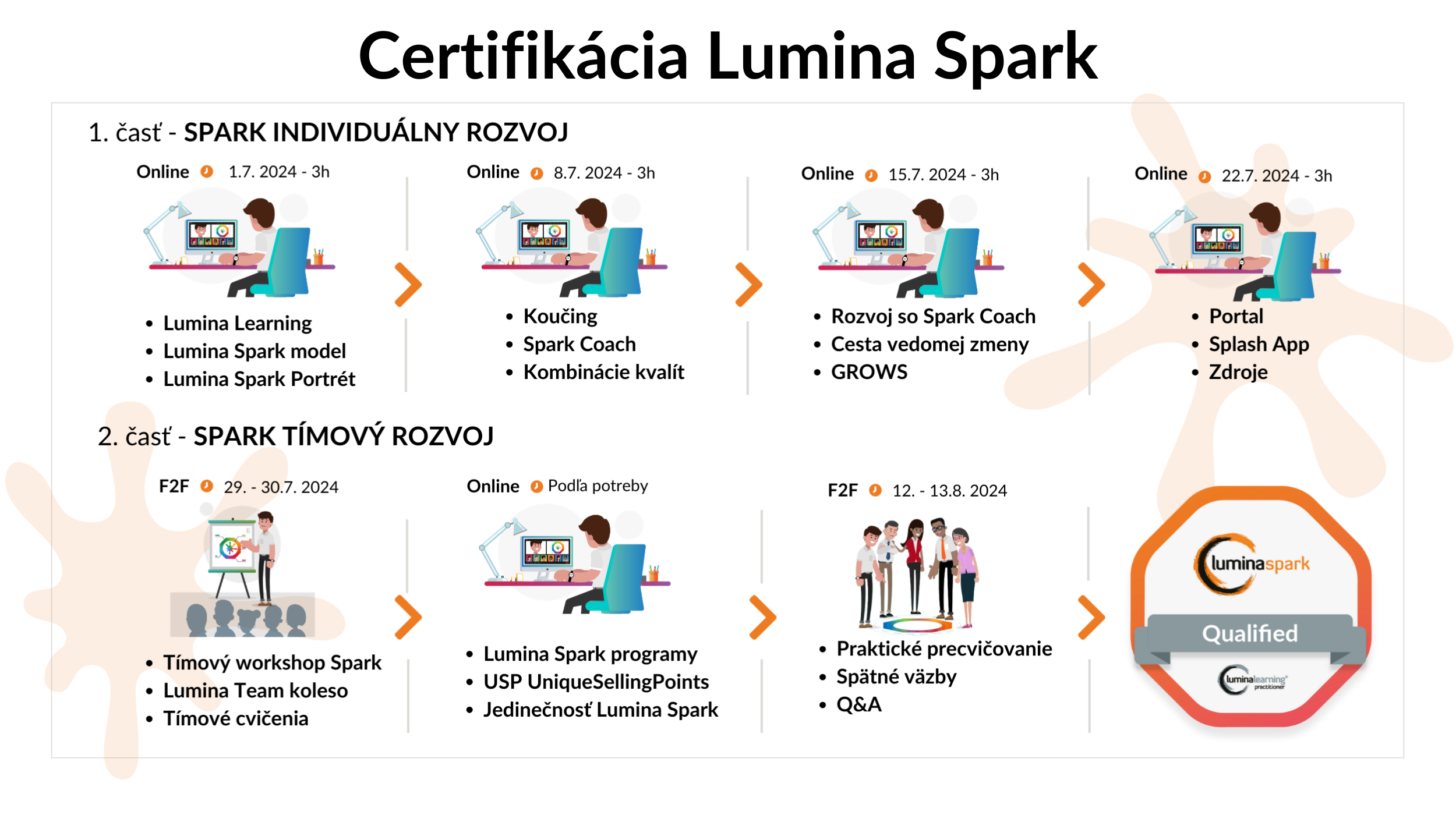 Plán certifikácie Lumina Spark